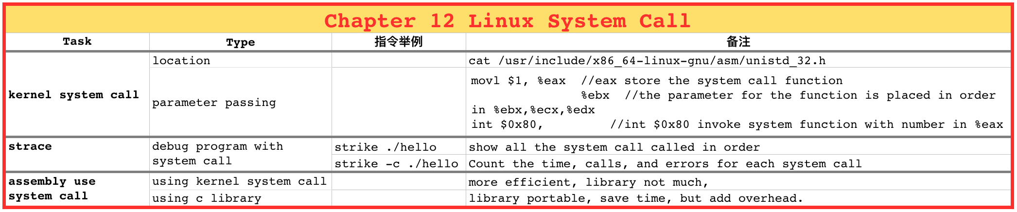 Chapter 12 Linux System Call